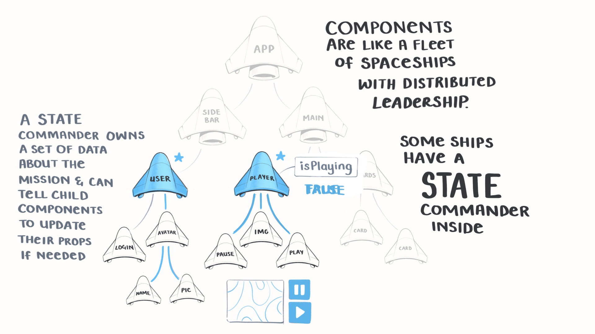 π¦ Lift state up to a common parent